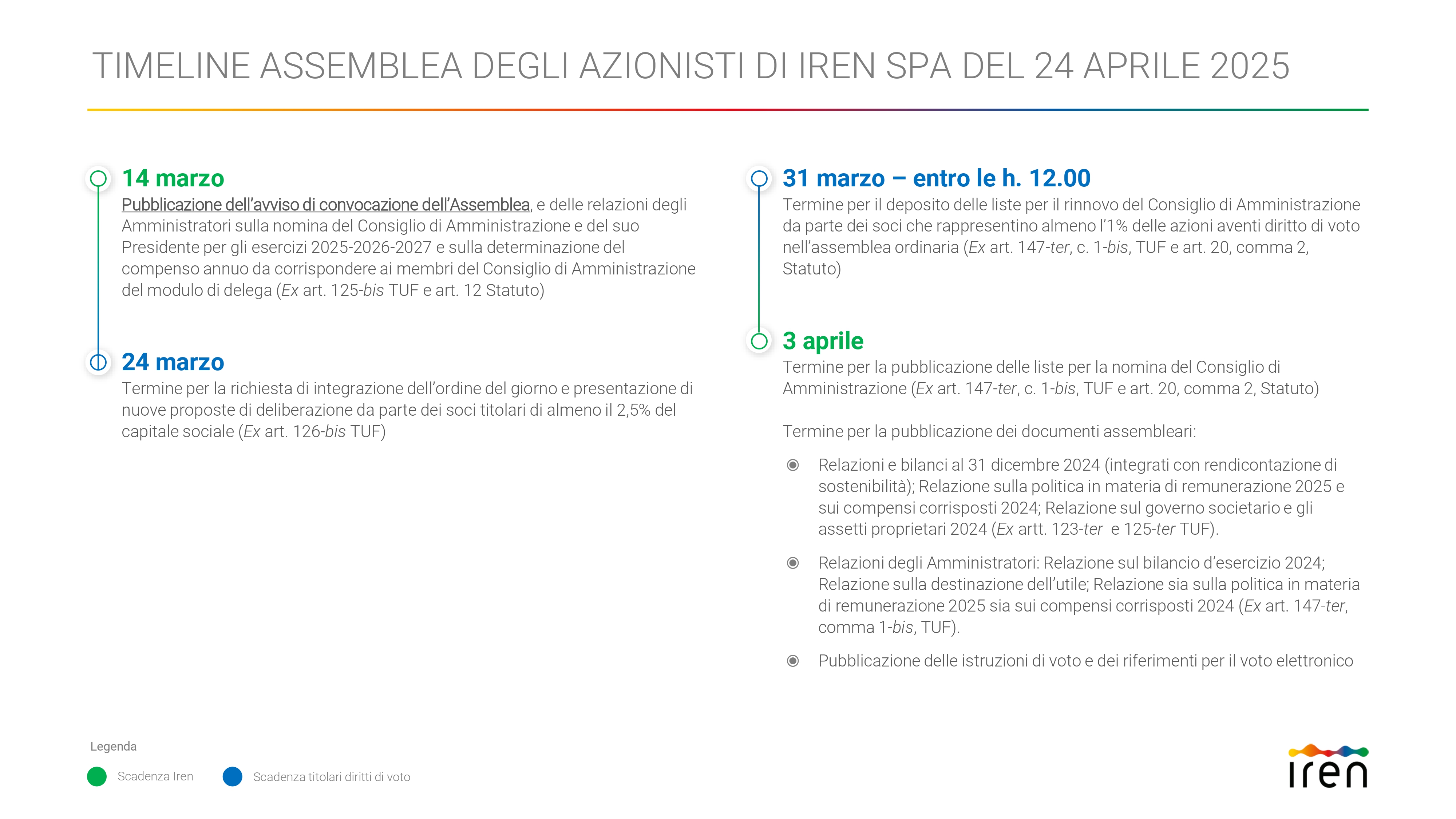 Timeline Assemblea Azionisti